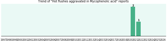 Could Mycophenolic acid cause Hot flushes aggravated? Could Mycophenolic acid cause Hot flushes aggravated?